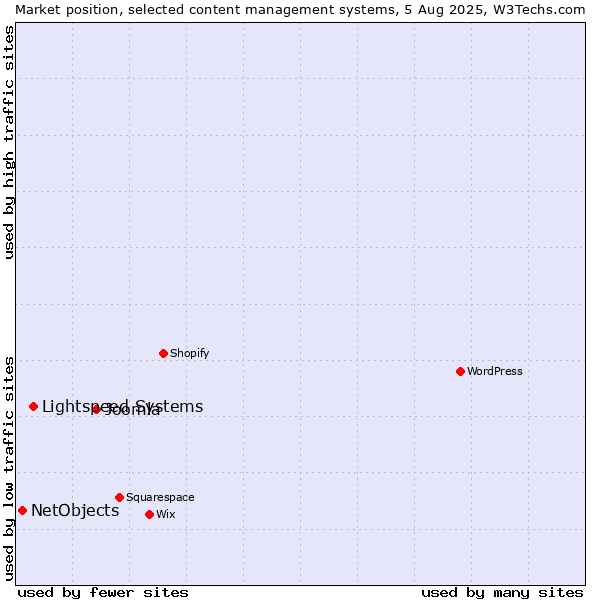 Market position of Joomla vs. Lightspeed Systems vs. NetObjects