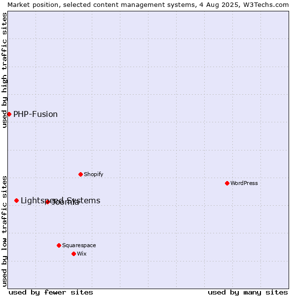 Market position of Joomla vs. Lightspeed Systems vs. PHP-Fusion