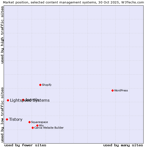 Market position of Joomla vs. Lightspeed Systems vs. Tistory