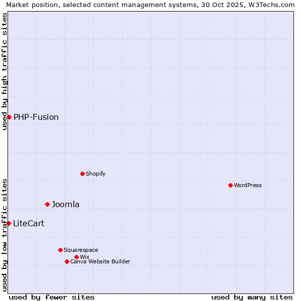 Market position of Joomla vs. PHP-Fusion vs. LiteCart