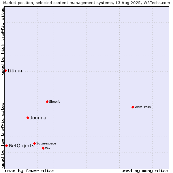 Market position of Joomla vs. NetObjects vs. Litium