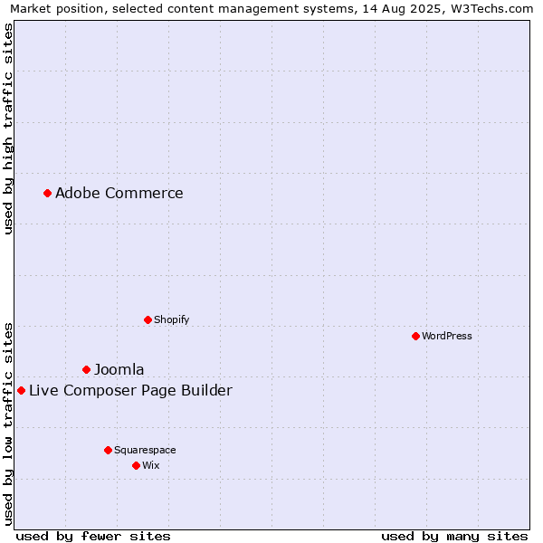 Market position of Joomla vs. Adobe Commerce vs. Live Composer Page Builder