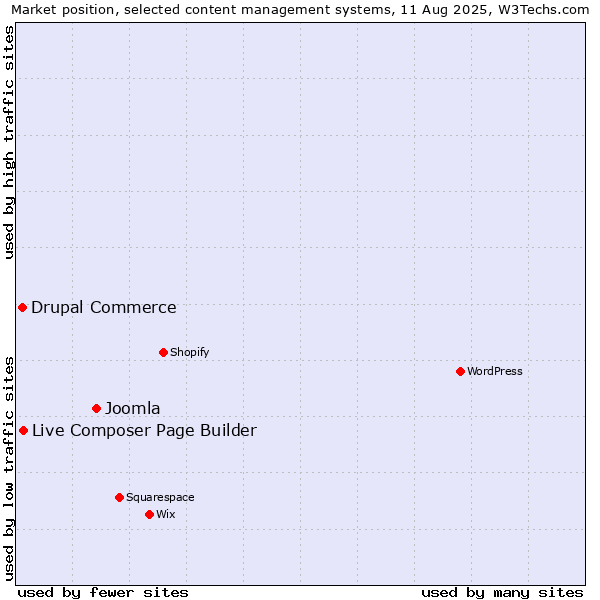 Market position of Joomla vs. Live Composer Page Builder vs. Drupal Commerce