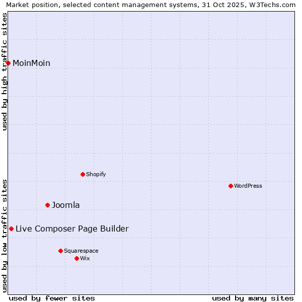 Market position of Joomla vs. Live Composer Page Builder vs. MoinMoin