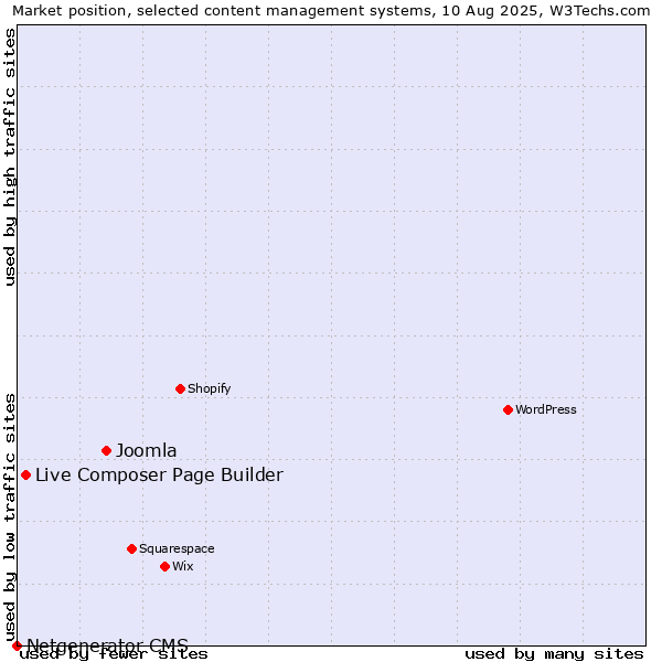 Market position of Joomla vs. Live Composer Page Builder vs. Netgenerator CMS