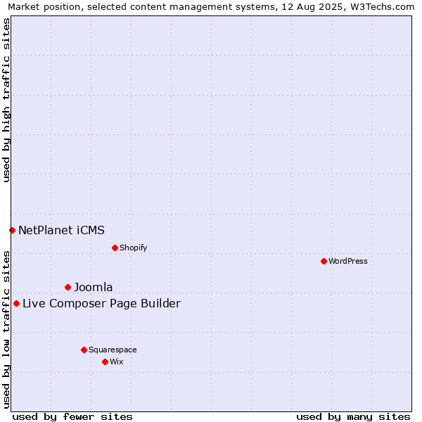 Market position of Joomla vs. Live Composer Page Builder vs. NetPlanet iCMS