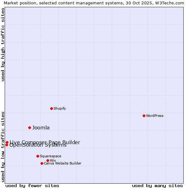 Market position of Joomla vs. Live Composer Page Builder vs. OpenSolution Systems