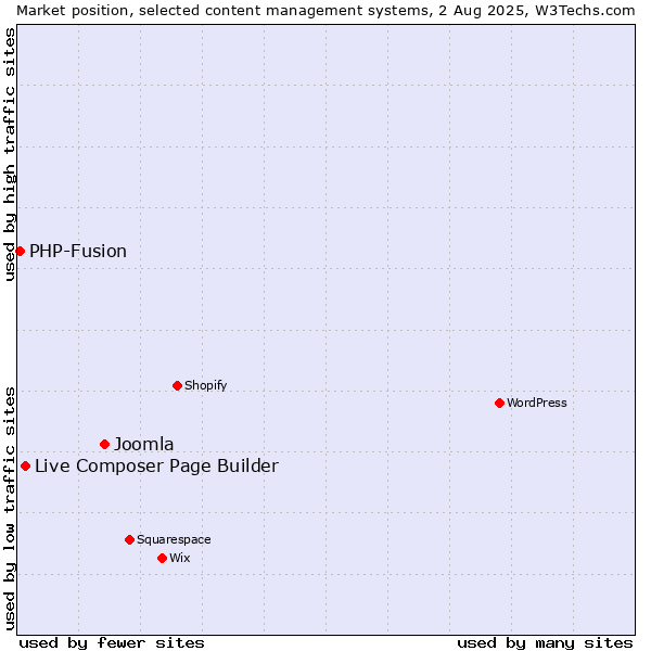 Market position of Joomla vs. Live Composer Page Builder vs. PHP-Fusion