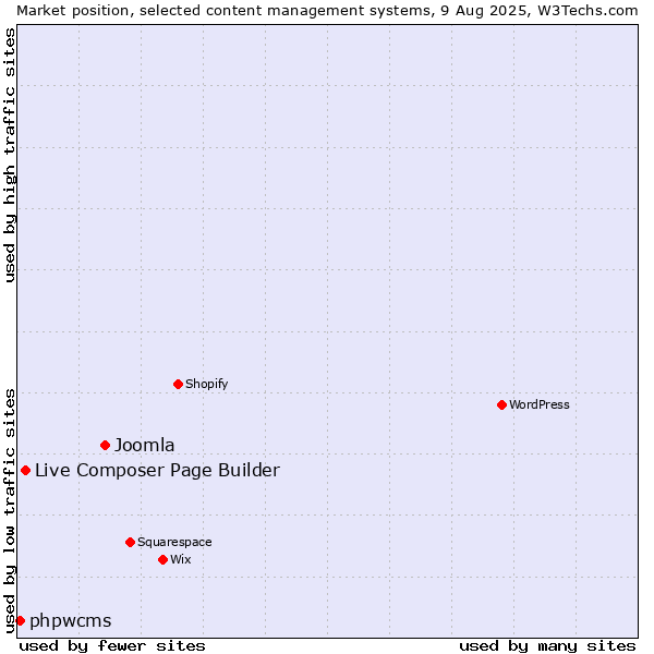Market position of Joomla vs. Live Composer Page Builder vs. phpwcms