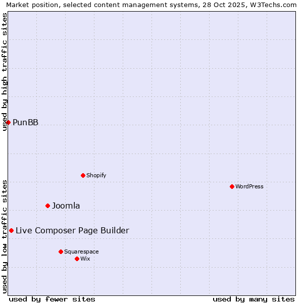 Market position of Joomla vs. Live Composer Page Builder vs. PunBB