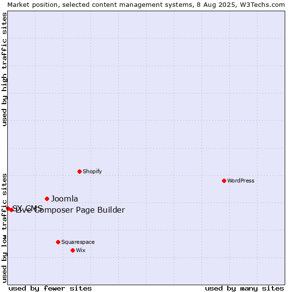 Market position of Joomla vs. Live Composer Page Builder vs. SX CMS