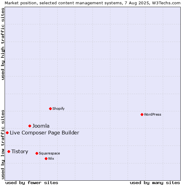 Market position of Joomla vs. Tistory vs. Live Composer Page Builder