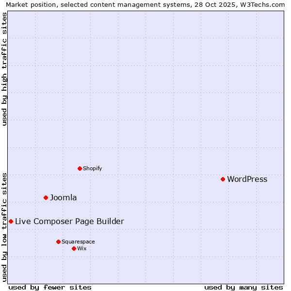 Market position of WordPress vs. Joomla vs. Live Composer Page Builder