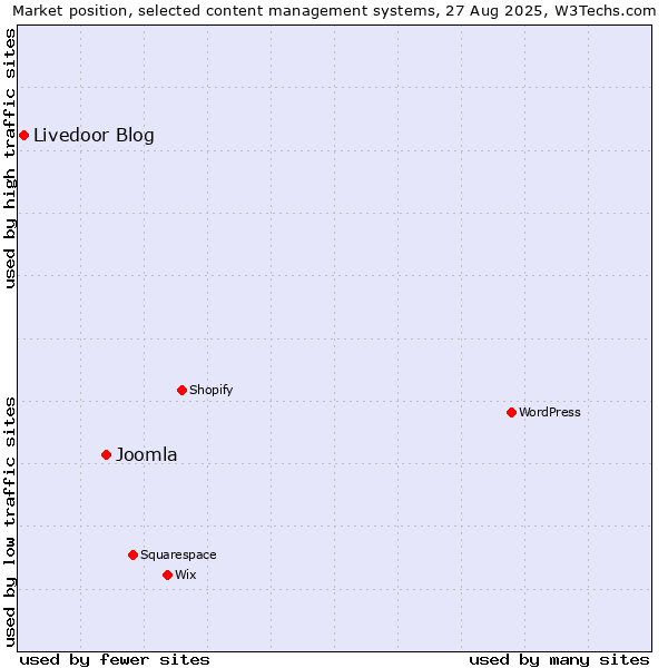 Market position of Joomla vs. Livedoor Blog