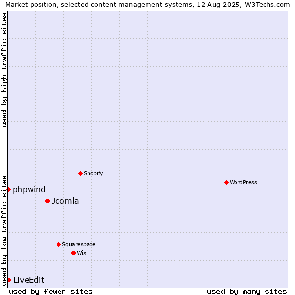 Market position of Joomla vs. LiveEdit vs. phpwind