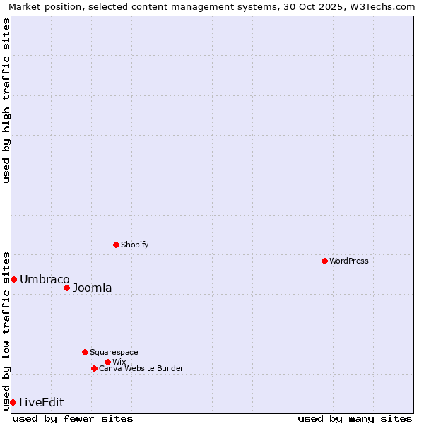 Market position of Joomla vs. Umbraco vs. LiveEdit