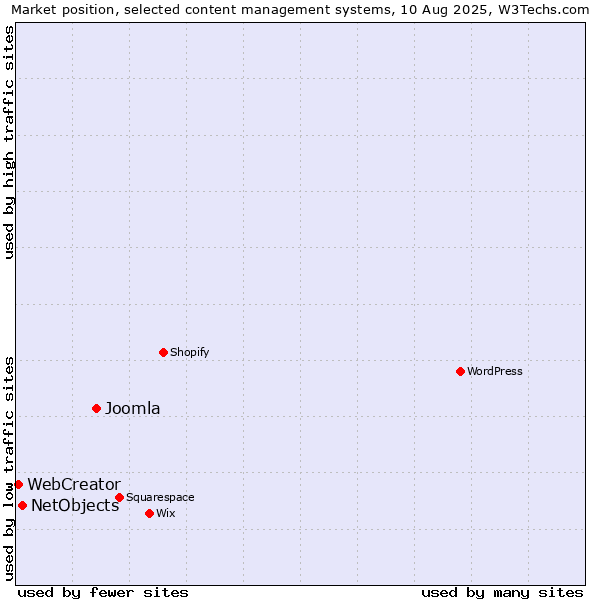Market position of Joomla vs. NetObjects vs. WebCreator