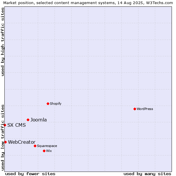 Market position of Joomla vs. WebCreator vs. SX CMS