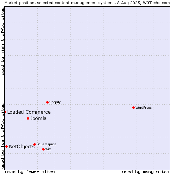 Market position of Joomla vs. NetObjects vs. Loaded Commerce