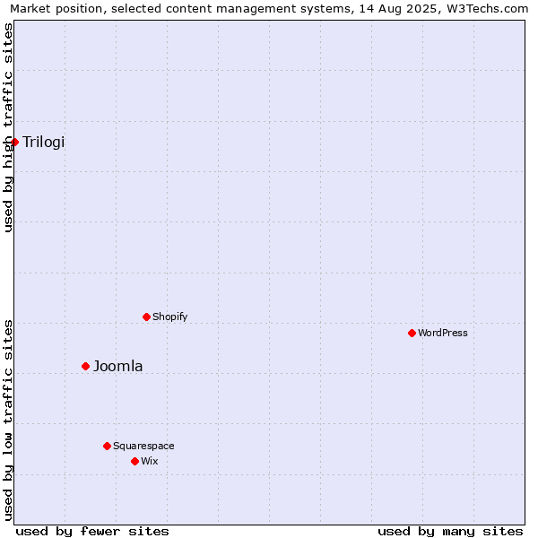 Market position of Joomla vs. Trilogi