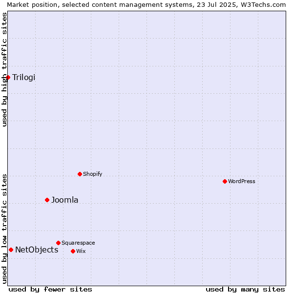 Market position of Joomla vs. NetObjects vs. Trilogi