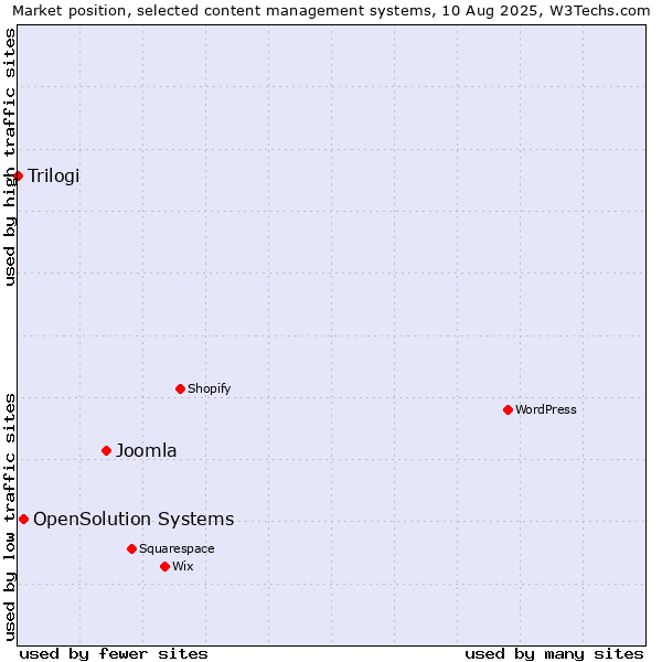 Market position of Joomla vs. OpenSolution Systems vs. Trilogi