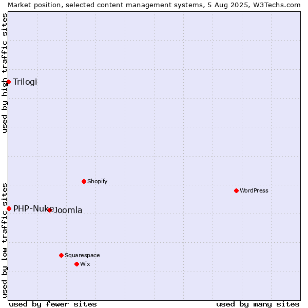 Market position of Joomla vs. PHP-Nuke vs. Trilogi