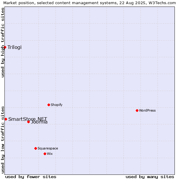 Market position of Joomla vs. SmartStore.NET vs. Trilogi