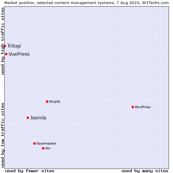 Market position of Joomla vs. VuePress vs. Trilogi