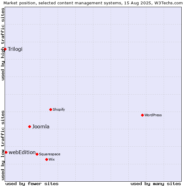 Market position of Joomla vs. webEdition vs. Trilogi