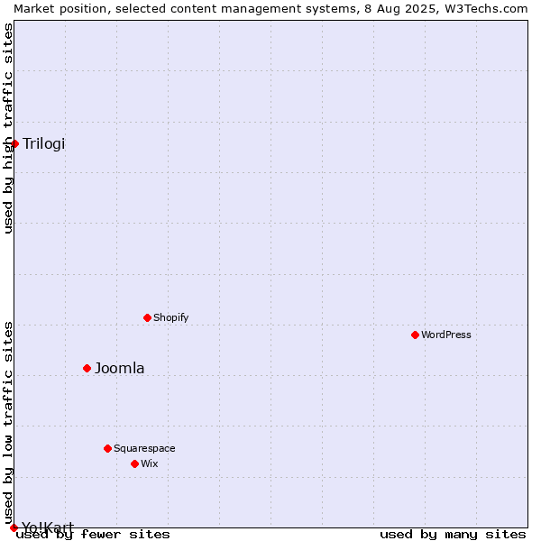 Market position of Joomla vs. Trilogi vs. Yo!Kart