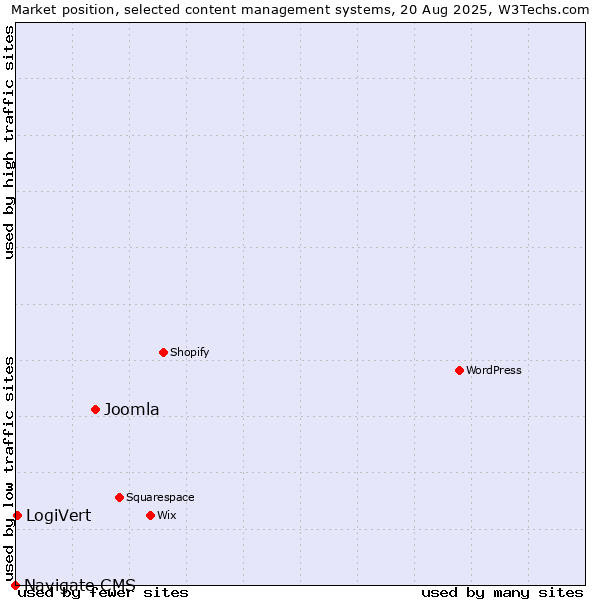 Market position of Joomla vs. LogiVert vs. Navigate CMS