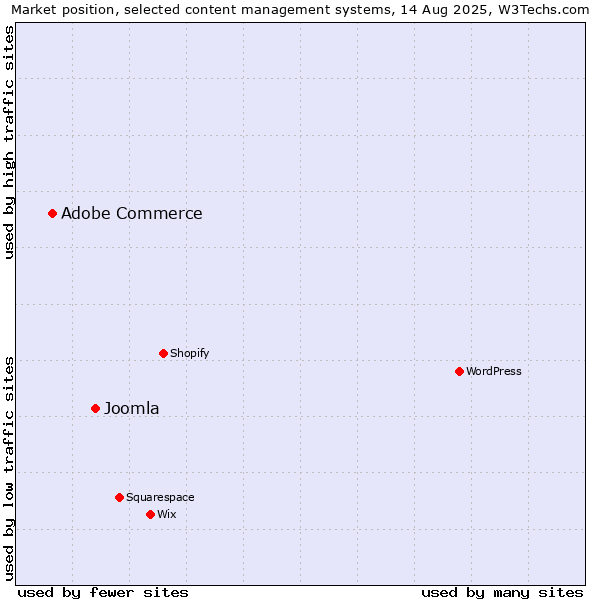Market position of Joomla vs. Adobe Commerce