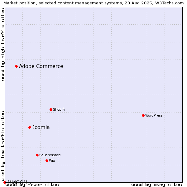 Market position of Joomla vs. Adobe Commerce vs. MidCOM