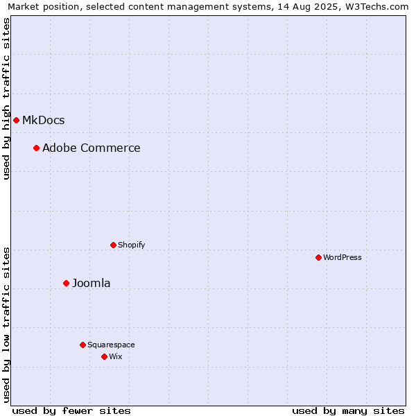 Market position of Joomla vs. Adobe Commerce vs. MkDocs