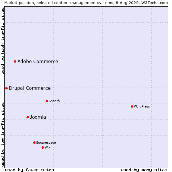 Market position of Joomla vs. Adobe Commerce vs. Drupal Commerce