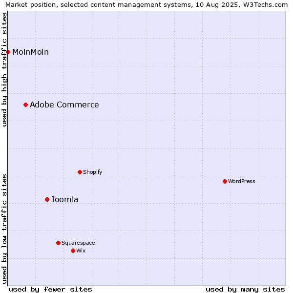 Market position of Joomla vs. Adobe Commerce vs. MoinMoin