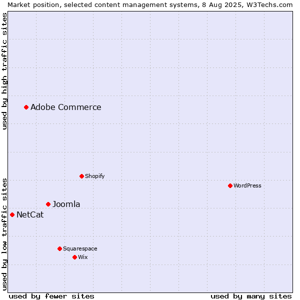 Market position of Joomla vs. Adobe Commerce vs. NetCat