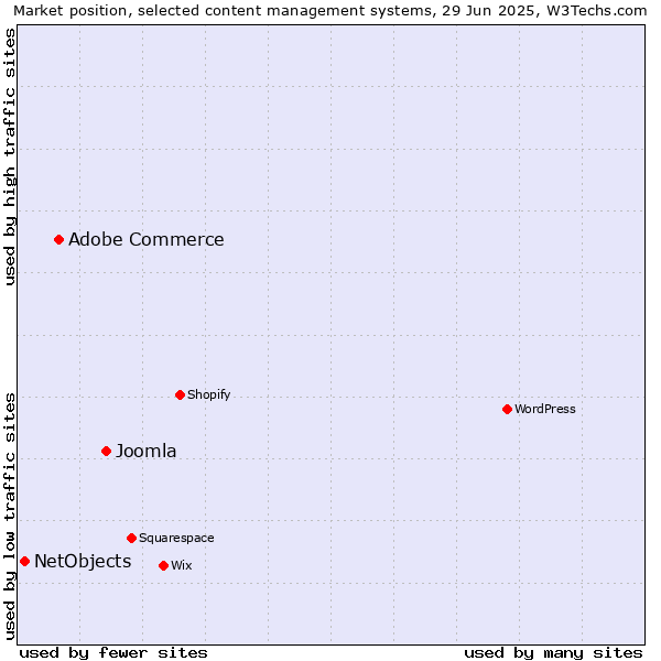 Market position of Joomla vs. Adobe Commerce vs. NetObjects