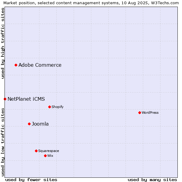 Market position of Joomla vs. Adobe Commerce vs. NetPlanet iCMS