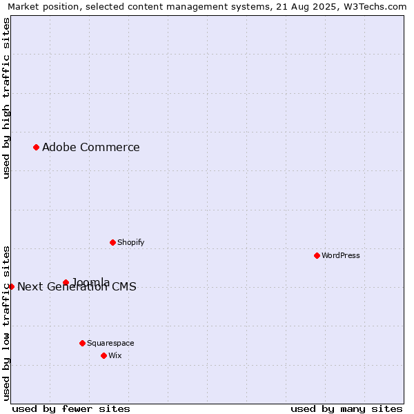 Market position of Joomla vs. Adobe Commerce vs. Next Generation CMS