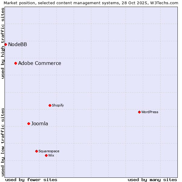 Market position of Joomla vs. Adobe Commerce vs. NodeBB