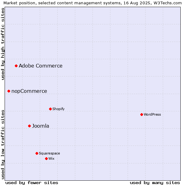 Market position of Joomla vs. Adobe Commerce vs. nopCommerce