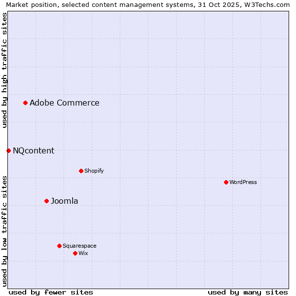 Market position of Joomla vs. Adobe Commerce vs. NQcontent