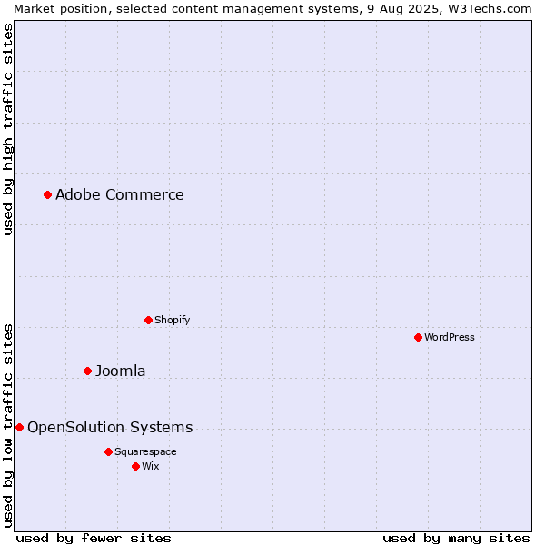 Market position of Joomla vs. Adobe Commerce vs. OpenSolution Systems
