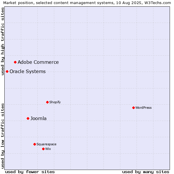 Market position of Joomla vs. Adobe Commerce vs. Oracle Systems