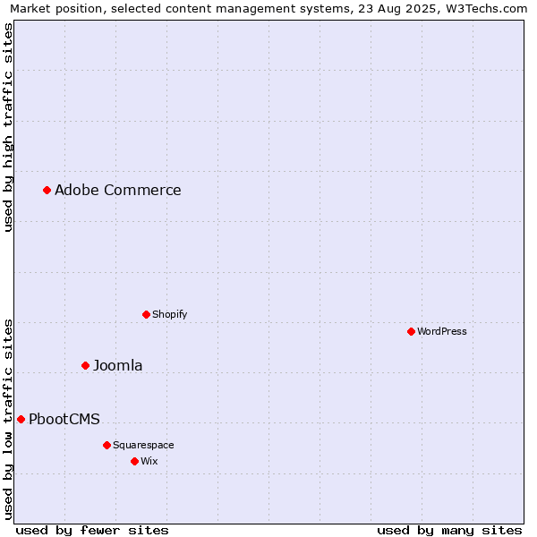 Market position of Joomla vs. Adobe Commerce vs. PbootCMS