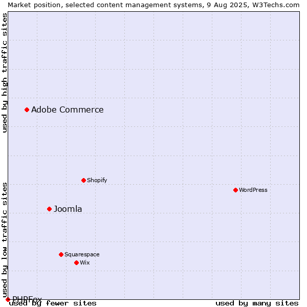 Market position of Joomla vs. Adobe Commerce vs. PHPFox