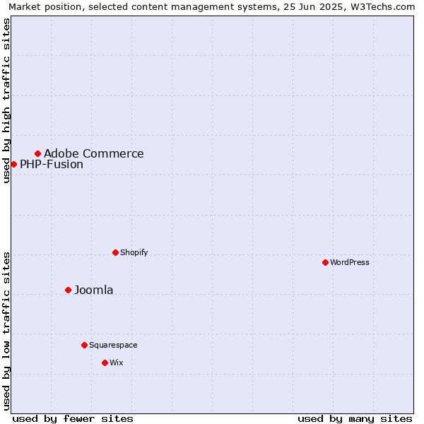 Market position of Joomla vs. Adobe Commerce vs. PHP-Fusion