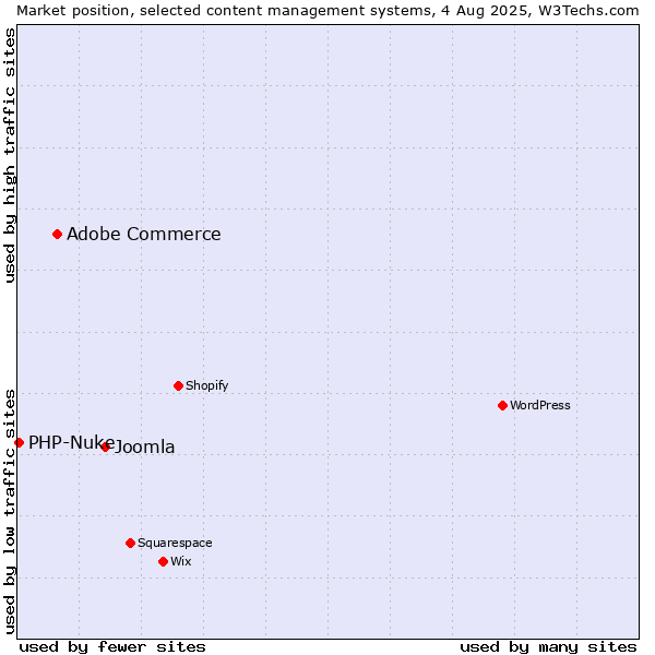 Market position of Joomla vs. Adobe Commerce vs. PHP-Nuke